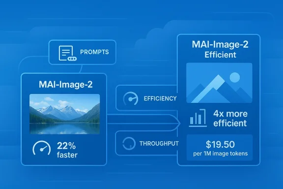 MAI-Image-2-Efficient menor custo por imagem