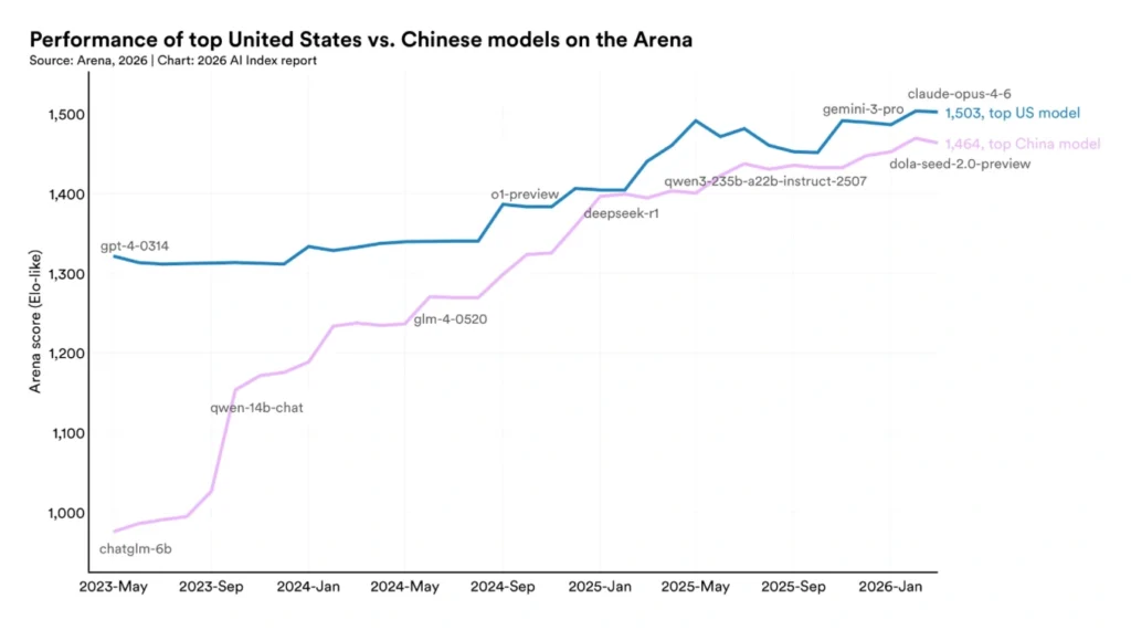Performance of top United States vs Chinese