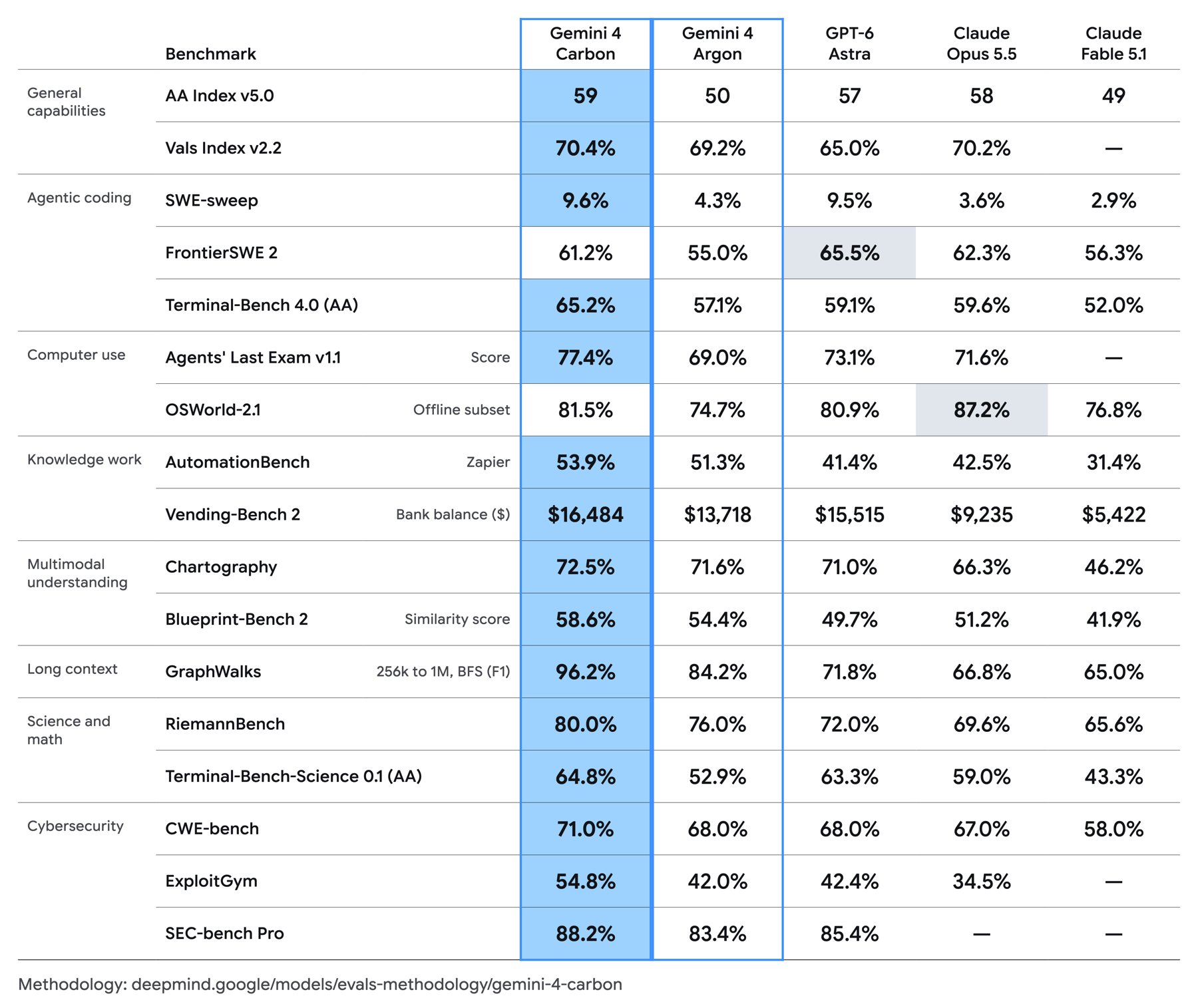 Tabela de benchmarks do Gemini 4 Carbon comparado a Argon, GPT-6 Astra, Claude Opus 5.5 e Claude Fable 5.1