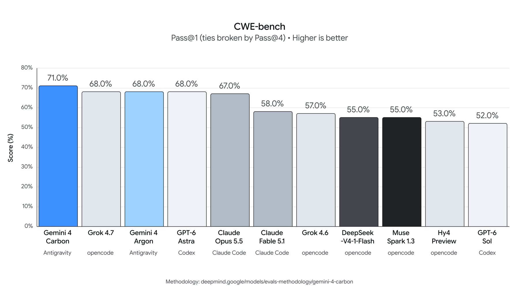 Gráfico do CWE-bench
