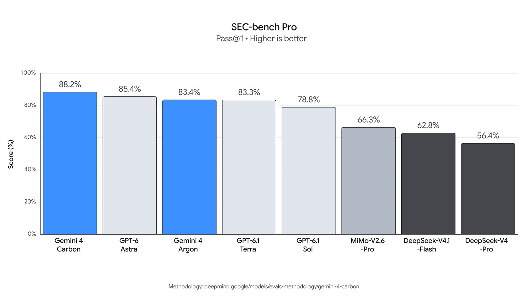 Gráfico do SEC-bench Pro