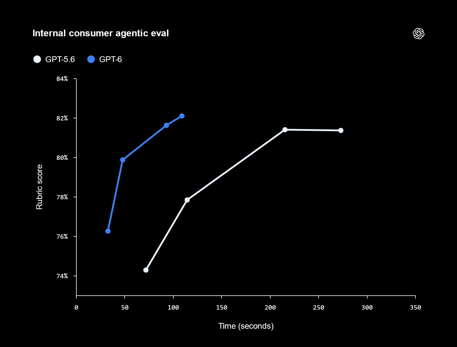 Gráfico da OpenAI: avaliação agêntica de consumo, pontuação por tempo, GPT-5.6 contra GPT-6