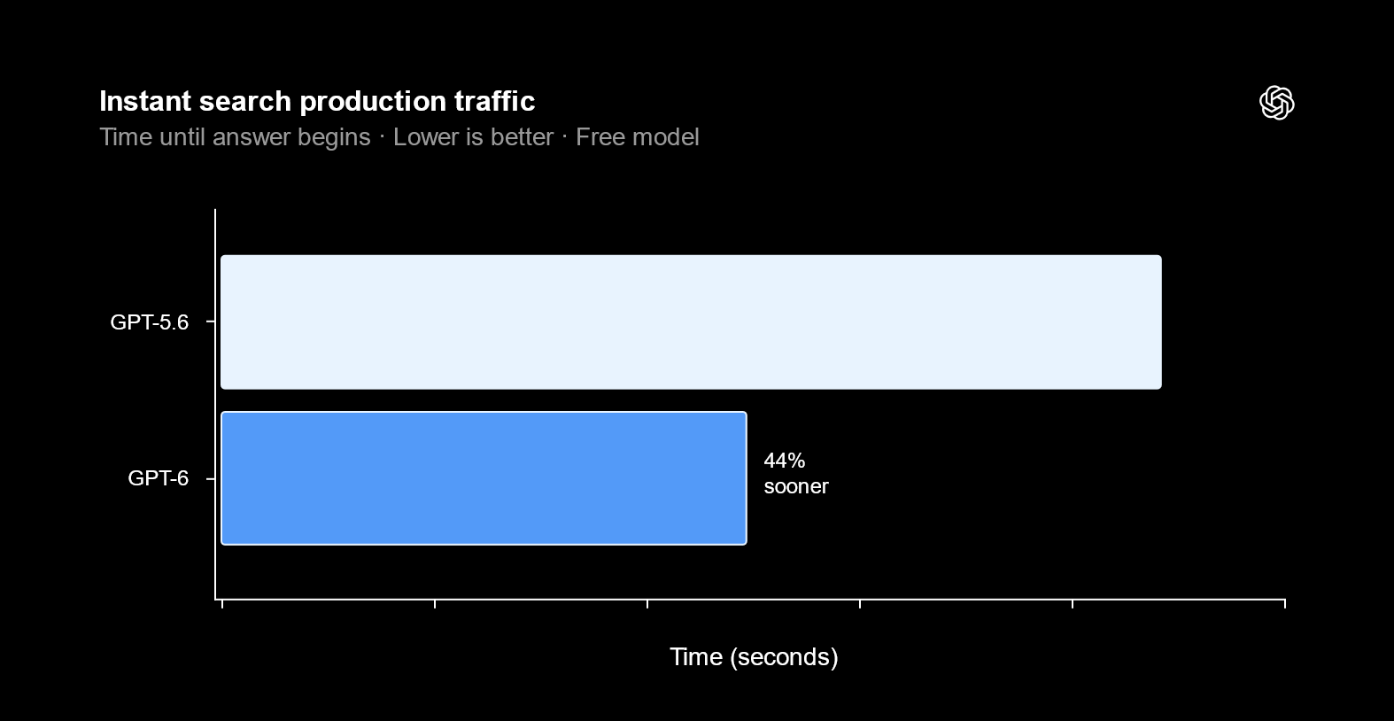 Gráfico da OpenAI: tempo até a resposta começar, GPT-5.6 contra GPT-6, modelo gratuito