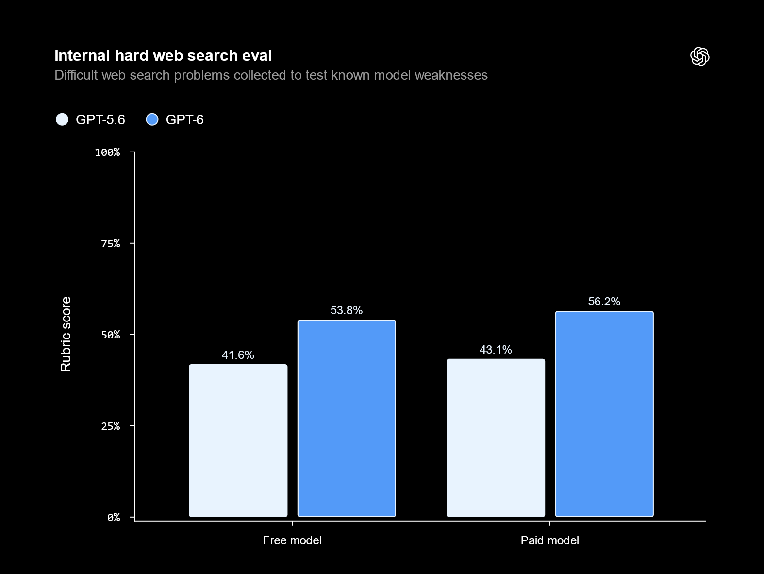 Gráfico da OpenAI: avaliação interna de busca na web difícil, GPT-5.6 contra GPT-6