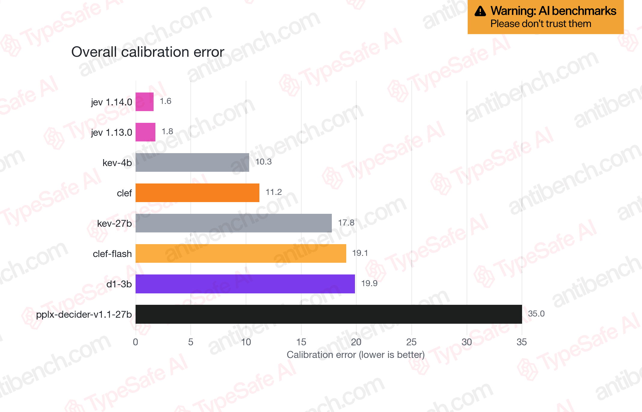 Gráfico interno da TypeSafe: erro de calibração, Jev 1.14.0 com 1,6 e Jev 1.13.0 com 1,8