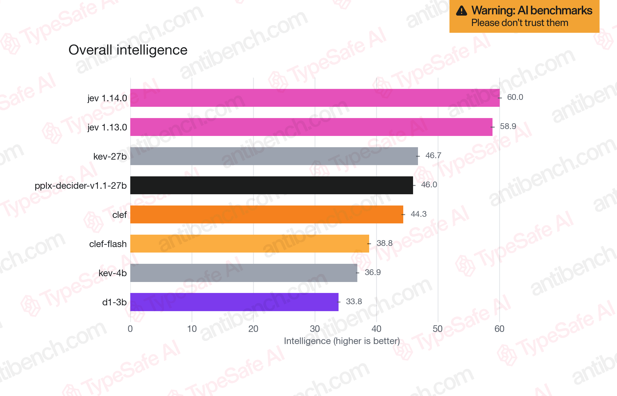 Gráfico interno da TypeSafe: inteligência geral, Jev 1.14.0 com 60,0 e Jev 1.13.0 com 58,9