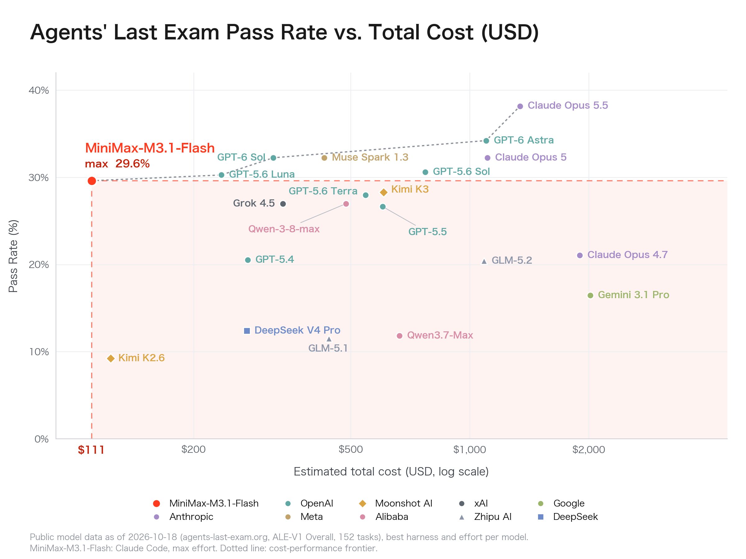 Gráfico oficial: Agents' Last Exam contra custo total, MiniMax-M3.1-Flash com 29,6% e custo estimado de US$ 111