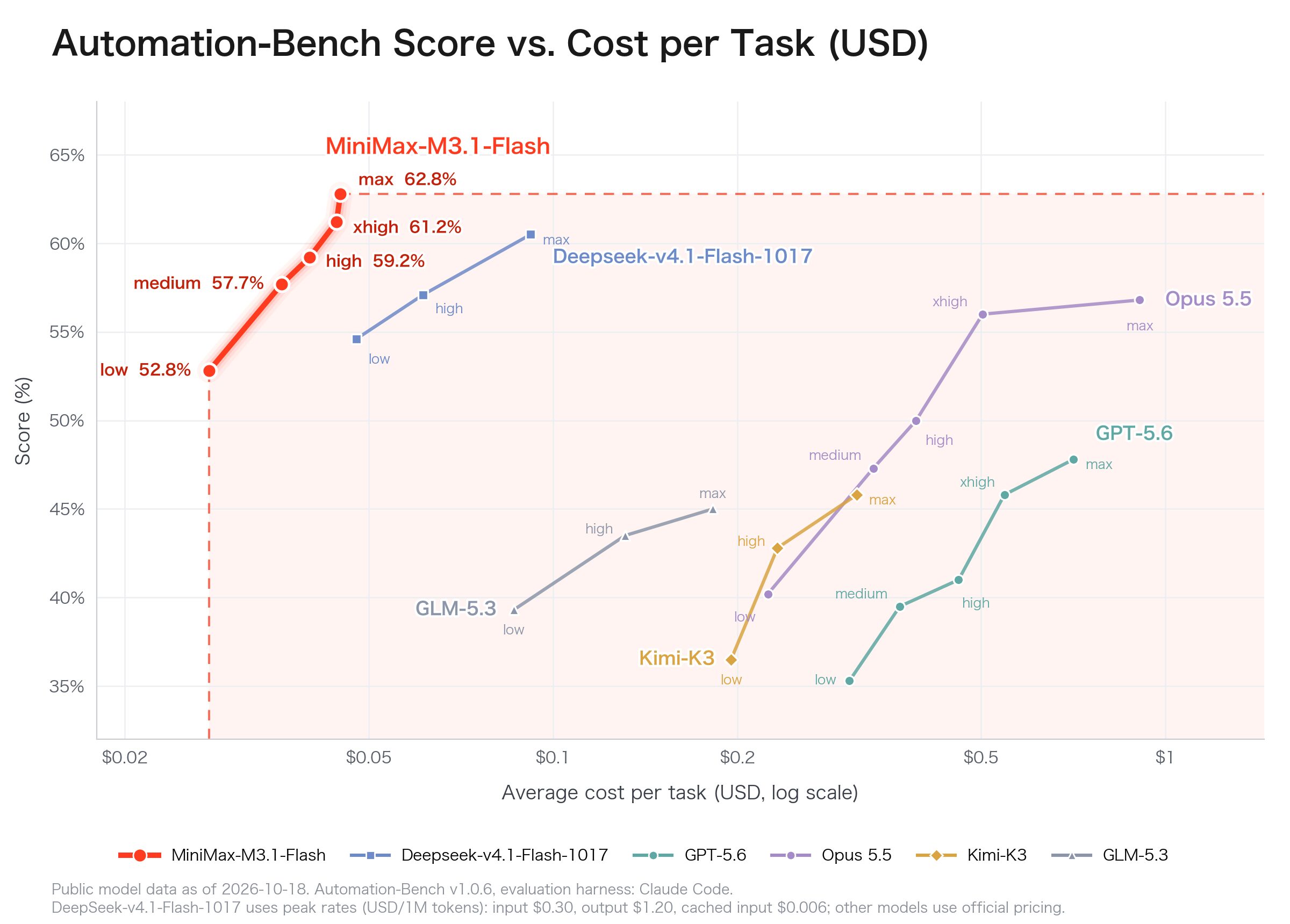 Gráfico oficial: Automation-Bench contra custo por tarefa, MiniMax-M3.1-Flash com 62,8% no esforço máximo