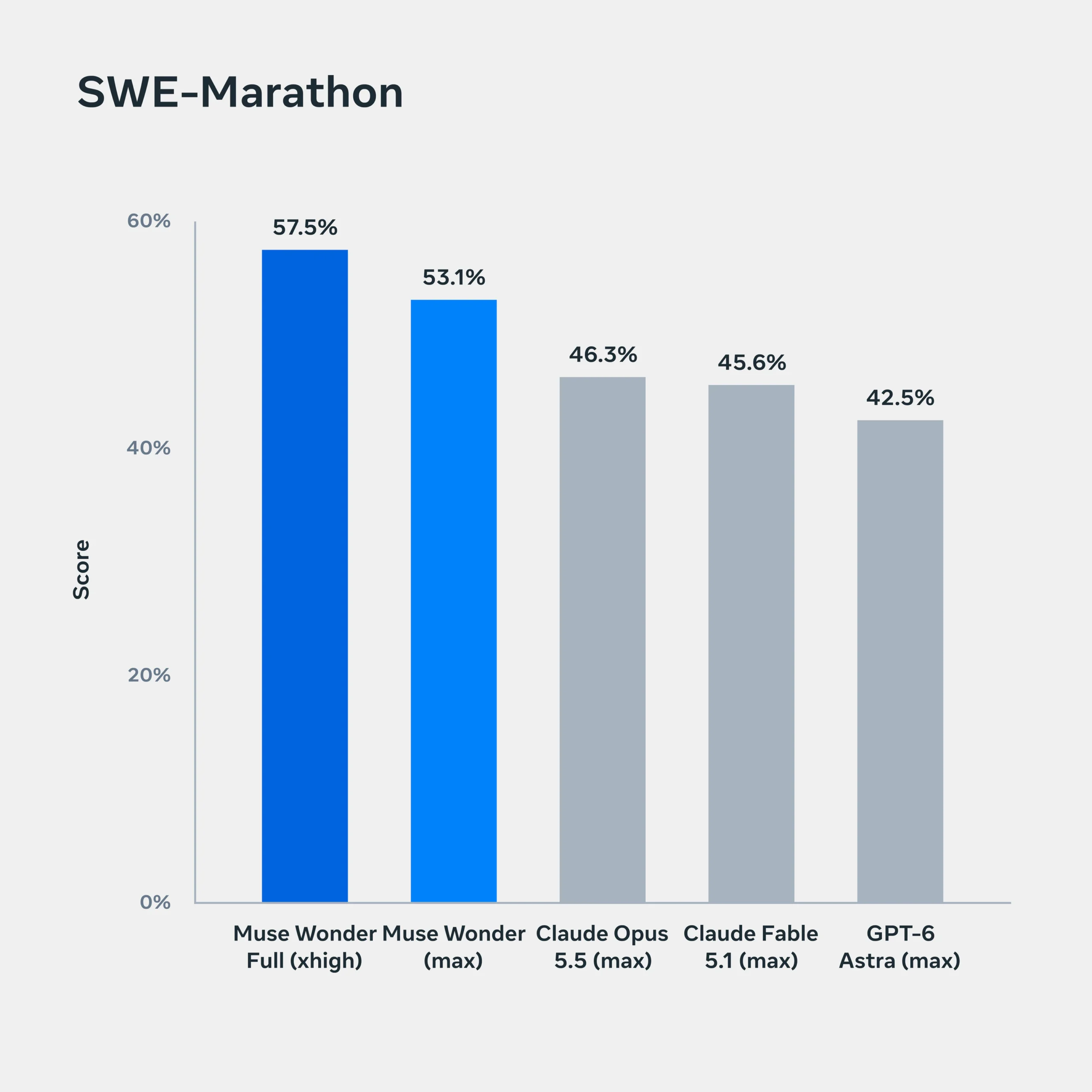 Gráfico do SWE-Marathon: Muse Wonder Full 57,5%, Muse Wonder 53,1%, Opus 5.5 46,3%, Fable 5.1 45,6%, GPT-6 Astra 42,5%